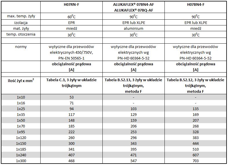 przewody aluminiowe obciążalność
